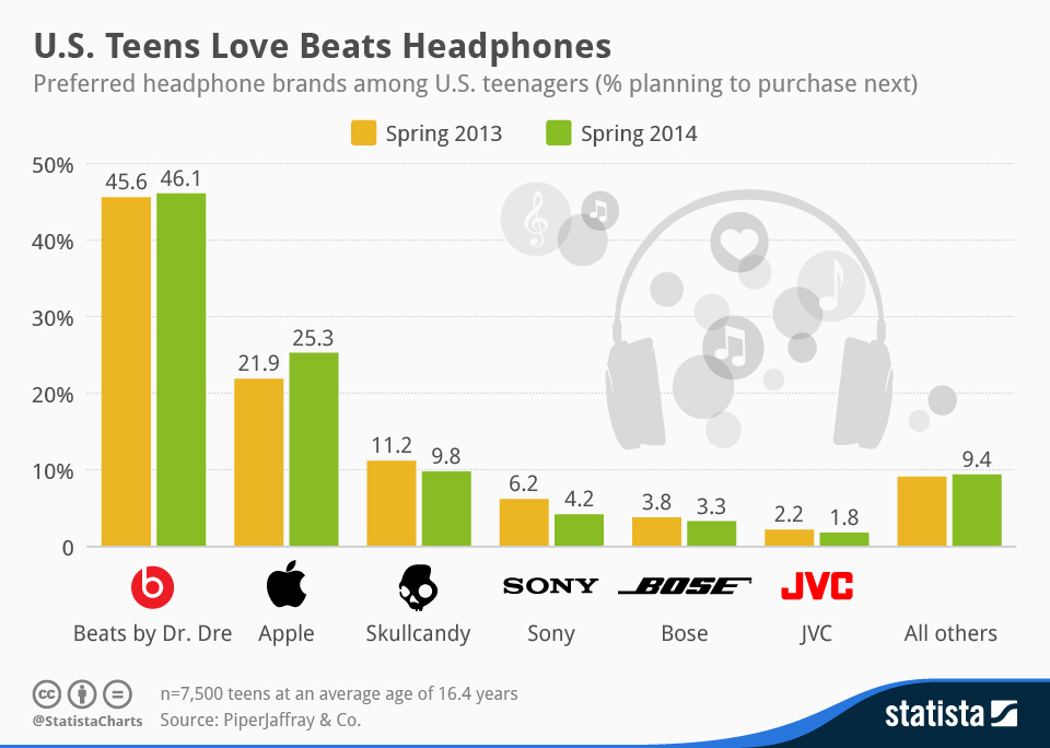 Are Beats Headphones So Popular? [Chart 