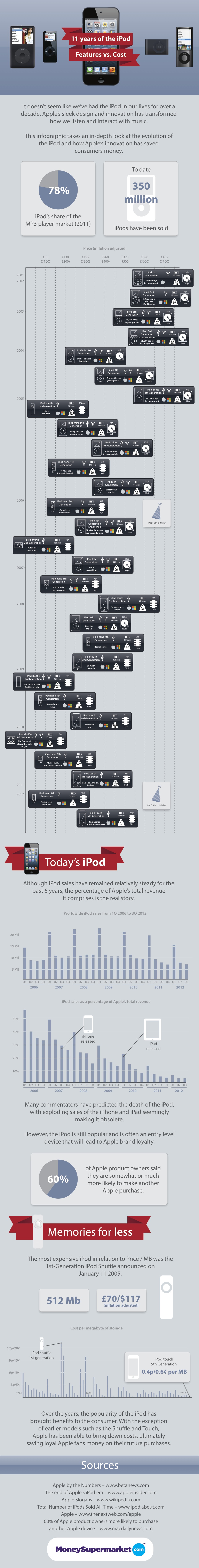 Infographic: The History Of The iPod - Eleven Years of Features and Cost