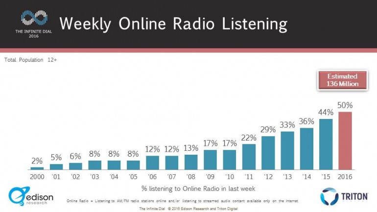 Infinite-Dial-2016-weekly-online-radio-listening
