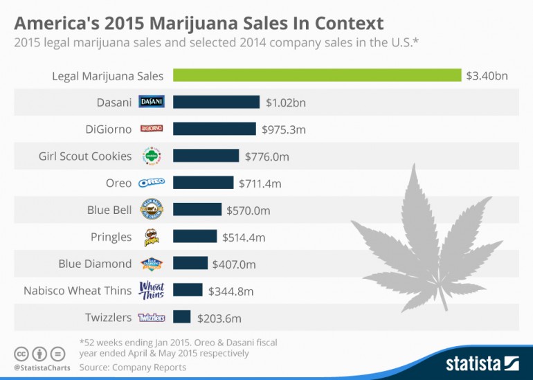 chartoftheday_4550_america_s_2015_marijuana_sales_in_context_n