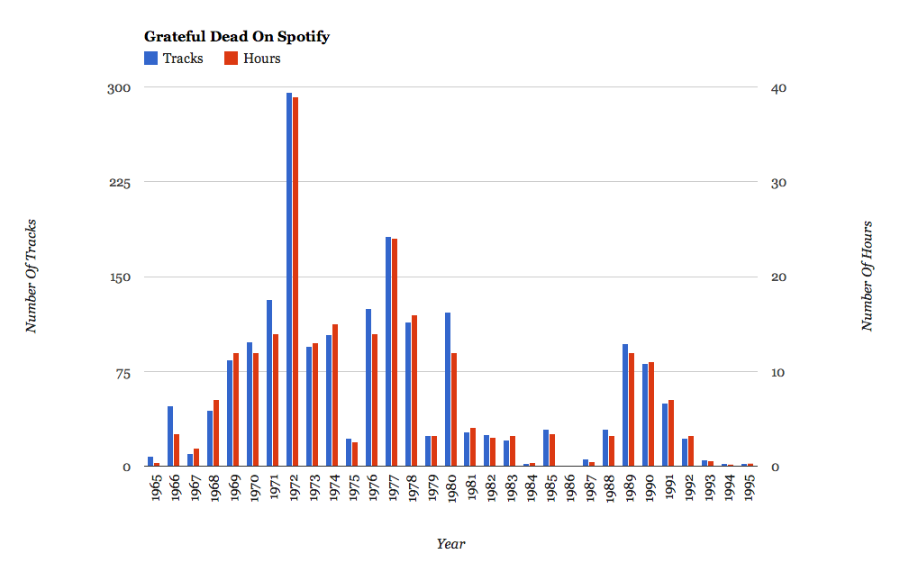Deadify: A Guide To Facts, Figures and Year-By-Year Playlists for Grateful Dead On Spotify