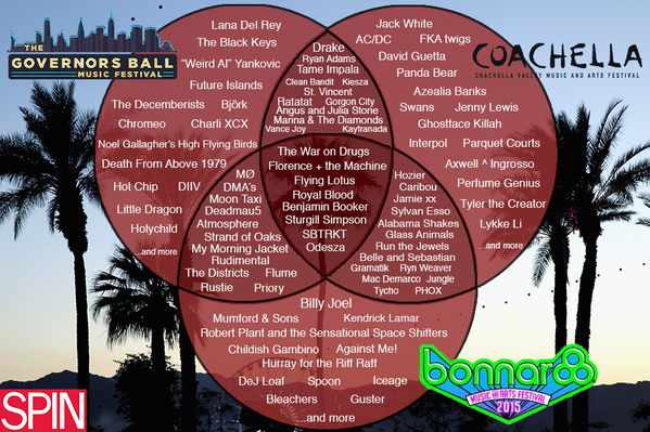 The 2015 Festival Venn (Bonnaroo, Governors Ball, Coachella)