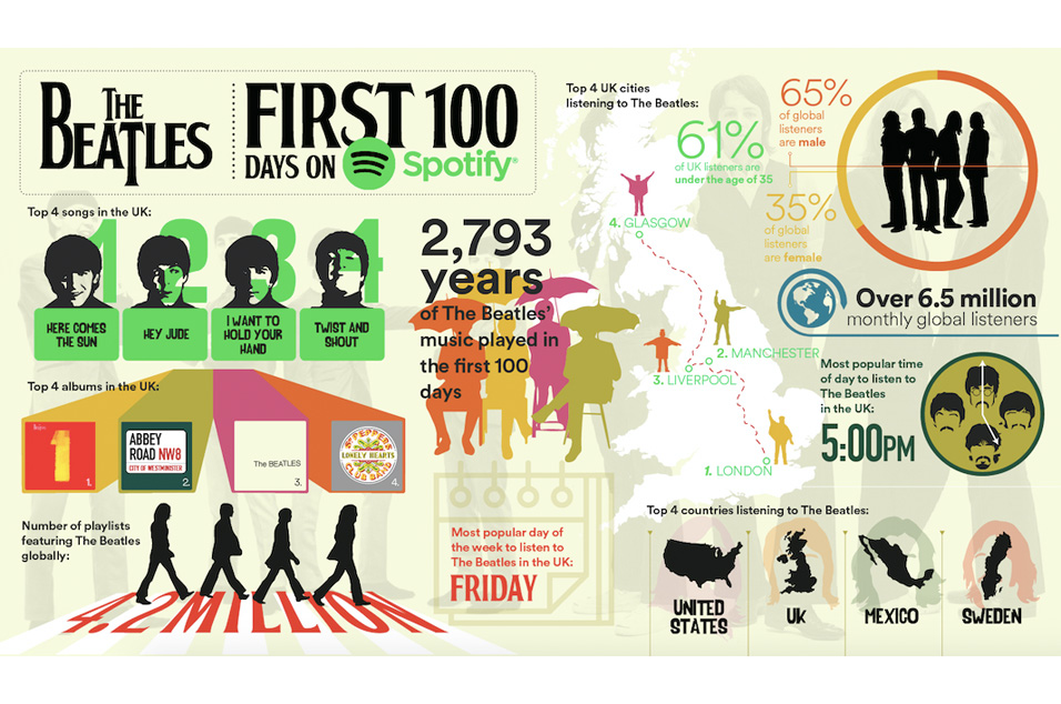 Spotify Shares Beatles Infographic To Celebrate 100 Days On The Service