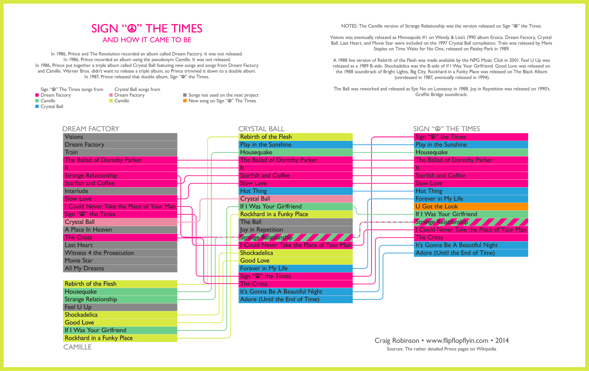 Infographic | A Brief History Of Prince's Sign ☮ The Times Album