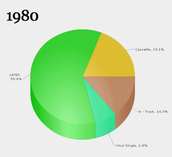 The Amazing Spinning 30 Years In 30 Seconds Pie Chart of Music Formats