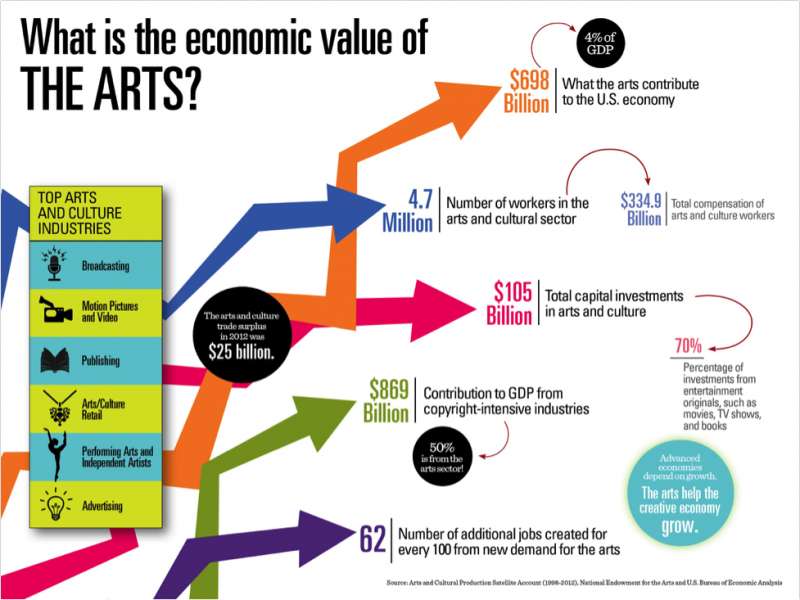 Infographic | David Byrne's Argument For Federal Funding Of Public Arts