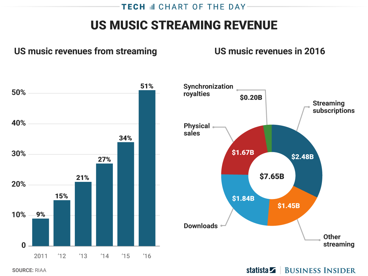Charts & Graphs | Overall Retail Music Sales Increased In 2016