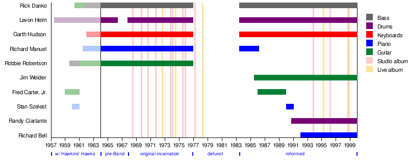 Chart - The Band: Phases, Members, Albums Through The Years