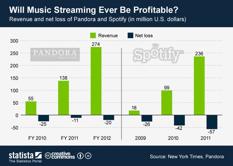 How Do Pandora and Spotify Make Money? Explanation Using Charts & Graphs